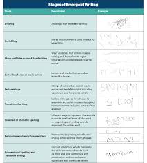Promoting Preschoolers Emergent Writing Naeyc