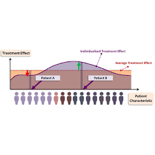 Image result for Treatment Effect