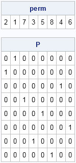 Thus, the permutation matrix permutes the rowsof another matrix. Create And Use A Permutation Matrix In Sas The Do Loop