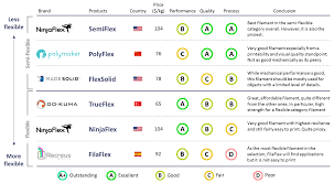 what is the best flexible filament for my 3d printing needs