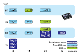 программирование на языке C для Avr и Pic микроконтроллеров Pdf Mikrokontrollery Avr Atmel Chto Novogo Komponenty I Tehnologii Zhurnal Ob Elektronnyh Komponentah