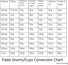 Handy Paleo Conversion Chart For Grams Cups Paleo Recipes