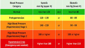 High Blood Pressure Redefined 130 80 Is Hypertension Now