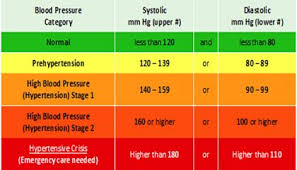 High Blood Pressure Redefined 130 80 Is Hypertension Now