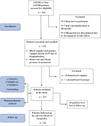 Impact of CYP2D6*2A, CYP2D6*4 and CYP3A5*3 genetic polymorphisms on  Bisoprolol peak concentration and clinical response in acute coronary  syndrome patients - Okda - 2024 - British Journal of Clinical Pharmacology  - Wiley Online Library