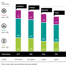 Orange prinde primul loc la viteza de download și vodafone pe upload. Spain 2019 Results Connect Testlab Com