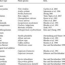 In addition, plant cell culture will enable the preparation of artificial seeds for seedling production however, for commercial utilization, the production of secondary metabolites by plant cell cultures guar gum and locust bean gum are used in many industries such as the paper, food, cosmetic and. Food Additives From Plant Cell Cultures Download Table