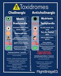 Image result for Cholinergic Toxicity
