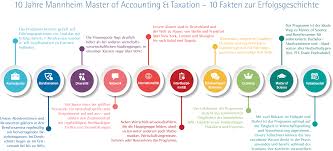 These coursework based degree programs will give you in depth knowledge of accounting issues and advanced accounting strategies top courses in accounting in malaysia 2021 Mannheim Master Of Accounting Taxation