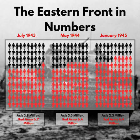 If you look at the numbers of German soldiers fighting along the Eastern  Front, you will observe a steady numerical shift in favour of the Red Army.  From nearly 40% to 60%