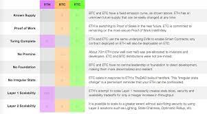 For a complete list of rules and an ethereum getting started guide, click here. Ethereum Classic En Twitter The Supply Of Etc Is Limited To Prevent Devaluing By Inflation Certainty About Future Supply Provides A Strong Store Of Value Below We Compare And Contrast The Properties