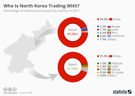 Chart Who Is North Korea Trading With Statista