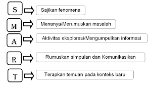 Maybe you would like to learn more about one of these? Https Www Researchgate Net Profile Masra Latjompoh Publication 338832782 Perangkat Pembelajaran Berorientasi Model Pembelajaran Smart Untuk Pembelajaran Sains Di Sekolah Links 5e2ea4fe92851c6af5452f03 Perangkat Pembelajaran Berorientasi Model Pembelajaran Smart Untuk Pembelajaran Sains Di Sekolah Pdf
