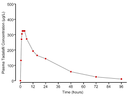 You can take cialis as needed or once a day, depending on the dose and how it's prescribed. How Long Does Tadalafil Last Dr Fox