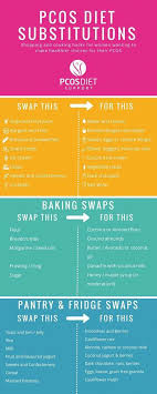 Pin By Anais Lovely On Nutrition Facts In 2020 Pcos Pcos Diet Pcos Awareness