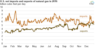 Natural Gas Prices In 2016 Were The Lowest In Nearly 20