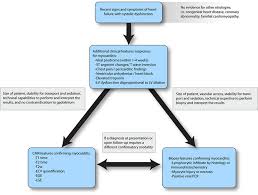 Image result for Myocarditis