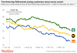 When blakely started her undergarment brand, she didn't run marketing spots these brands all have a few things in common. Yougov The Brands Hit Hardest By The Social Unrest In Hong Kong