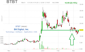 Investing in the best blockchain stocks to buy in 2021 is one way to profit from this technology. Bit Digital With Rising Bitcoin Prices Should You By Btbt Nasdaq Btbt Seeking Alpha