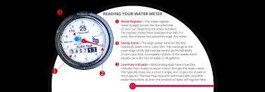 The second reason is to check for leaks. How To Read Your Water Meter The City Of Santa Ana