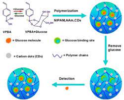 Fluorescent Carbon Dots And Their Sensing Applications Sciencedirect