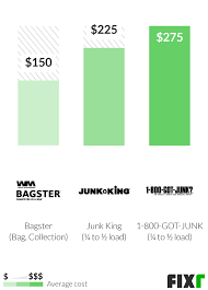 Removal costs mainly vary depending on the materials you want to be removed. Junk Removal Service Cost Junk Removal Prices
