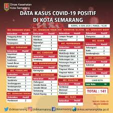 Hingga 11 juni 2020, total jumlah positif corona di tanah air sudah mencapai 35.295 orang. Dinkes Kota Semarang On Twitter Update Breakdown Data Kasus Covid 19 Di Semarang Hari Ini Kamis 4 6 2020 Jaga Kesehatan Selalu Pakai Masker Dan Jaga Jarak Aman Ya Lur Https T Co Bgdfu0vrxd