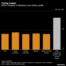 1/2 pound copper bullion bar (new) as low as: Copper Price Hits Record High As Chile Gives Bulls Another Reason To Cheer Mining Com