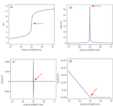 Finding The Equivalence Point From A Titration Curve Image