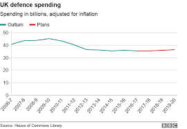 Reality Check What S Happening To Defence Spending Bbc News