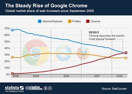 Chart The Steady Rise Of Google Chrome Statista