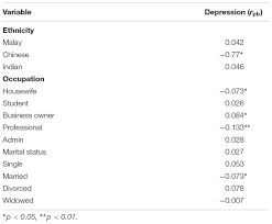 Depression can lead to more stress and dysfunction, which can worsen the depression itself. Frontiers Examining Depressive Symptoms And Their Predictors In Malaysia Stress Locus Of Control And Occupation Psychology