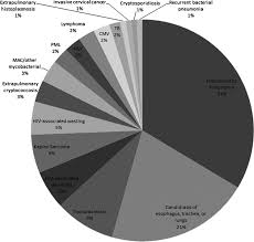 Image result for AIDS-Defining Illness