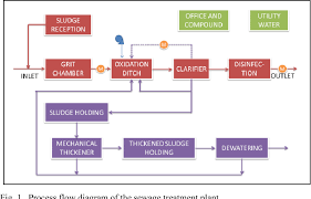 Water treatment waste management water treatment chemicals chemicals environment. Energy Efficiency Strategies For Sewage Treatment Plant A Case Study In Malaysia Semantic Scholar