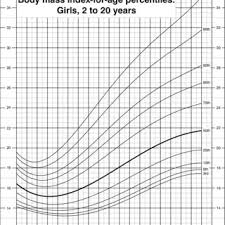 Body Mass Index For Age Percentiles Girls 2 To 20 Years