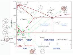 Diagram Fe Fe3c Belajar Teknik Mesin Rumus Kimia Kimia