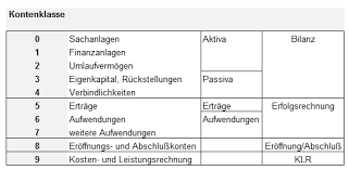 Kontenrahmen und kontenplan sind nicht nur hilfreiche buchhalterische instrumente im skr03 und skr04 unterschieden sich in ihrer gliederung. Https Www Hs Rm De Fileadmin User Upload Mitarbeiter Profile 4 Wiest Oe Rewe 2009 In Hpw Pdf