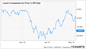 Relative Undervaluation Creates Opportunity In Lowes Stock