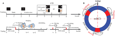 Frontiers An Eeg Emg Eog Based Multimodal Human Machine