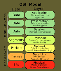 How To Interpret The Osi Model Osi Model Cisco Networking Computer Network