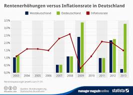Mar 01, 2021 · die statistik zeigt die durchschnittliche höhe der konsumausgaben je haushalt im monat in deutschland nach verwendungszweck im jahr 2019. Renten Und Inflation 2003 Bis 2013 Manager Magazin