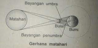 Pada peristiwa gerhana bulan, kita mengenal empat macam gerhana, yaitu: Gerhana Bulan Total Terjadi Karena Brainly
