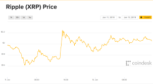 Ripple's xrp price will 100% reach levels in the hundreds of dollars in the coming years. Ripple Should You Buy Ripple Today Xrp Value Rising City Business Finance Express Co Uk