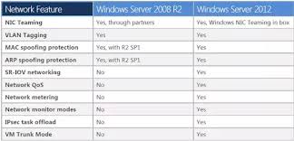 what is the main difference between windows server 2008