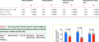 Correlation Between Logarithm Of Aortic Valve Weight And