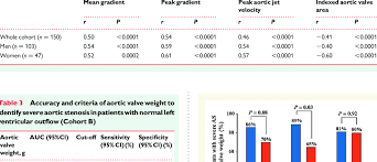 correlation between logarithm of aortic valve weight and