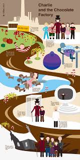 Infographics Charlie And The Chocolate Factory On Behance Chocolate Factory Charlie Chocolate Factory Charlie And The Chocolate Factory Crafts