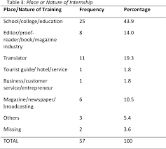 In malaysia, the sponsors of financial aid come from various categories. An Insight Into Internship Program For Undergraduate Arabic Language Learners In Malaysia Semantic Scholar