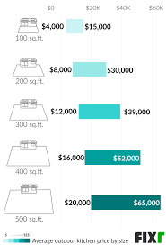 Let this page serve as your personal outdoor kitchen cost guide. 2021 Outdoor Kitchen Cost Cost To Build An Outdoor Kitchen