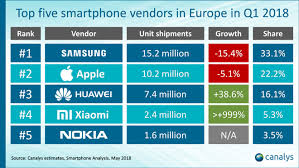Iphone X Tops Smartphone Charts In Slumping European